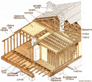 Как самостоятельно построить каркасный дом: монтаж каркаса