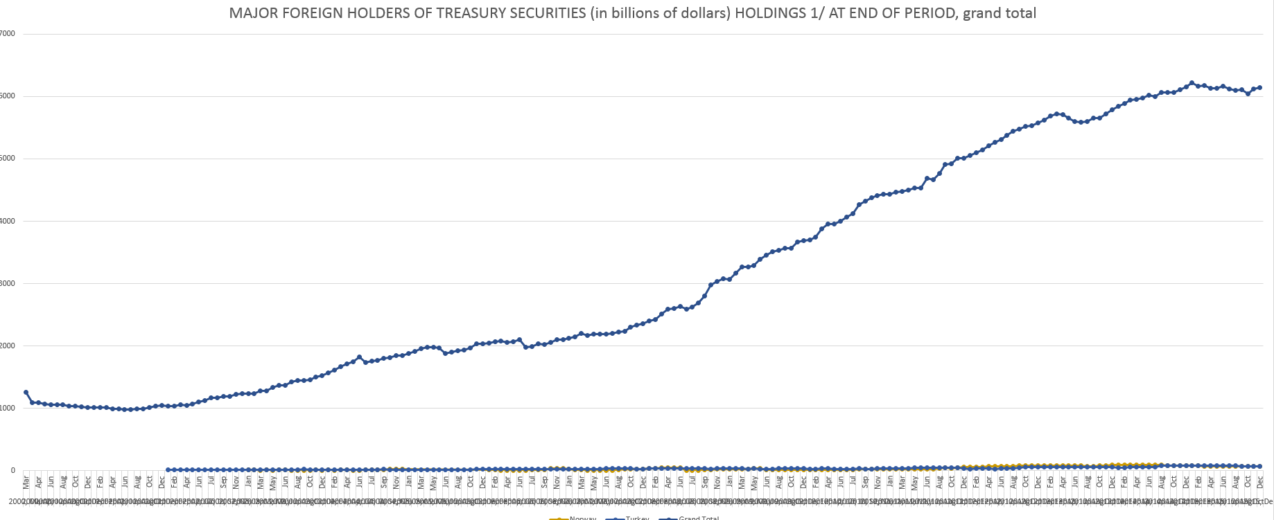 MAJOR FOREIGN HOLDERS OF TREASURY SECURITIES (in billions of dollars) HOLDINGS 1/ AT END OF PERIOD, grand total